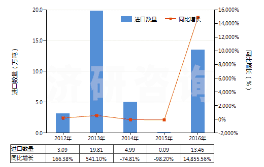 2012-2016年中國碳酸鈉(純堿)(HS28362000)進(jìn)口量及增速統(tǒng)計(jì)